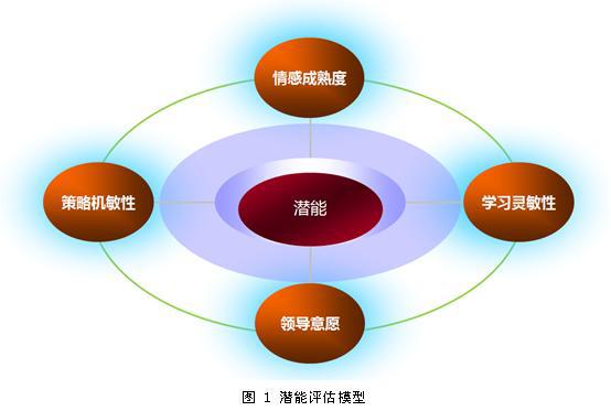 潜能评估模型