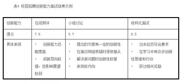 校园招聘创新能力面试结果