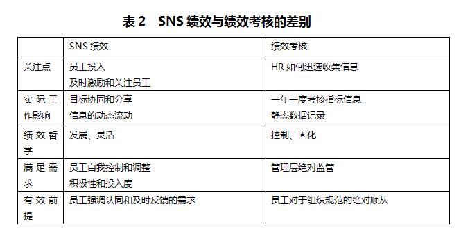 绩效考核区别