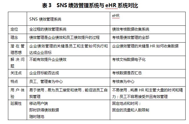 sns绩效管理与eHR对比 sns绩效管理与eHR对比