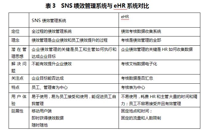 sns绩效管理与eHR对比