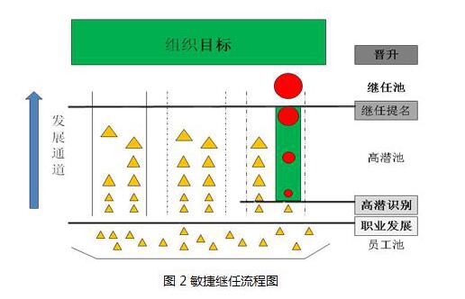 敏捷继任流程图