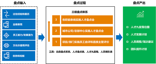 人才盘点体系