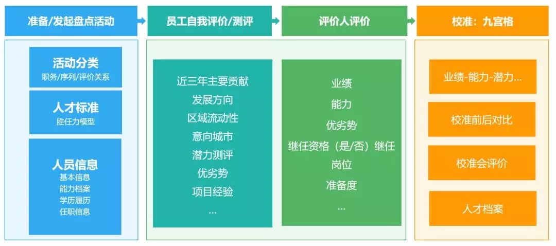 数字化人才盘点工作流程 数字化人才盘点工作流程