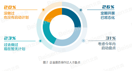 人才盘点