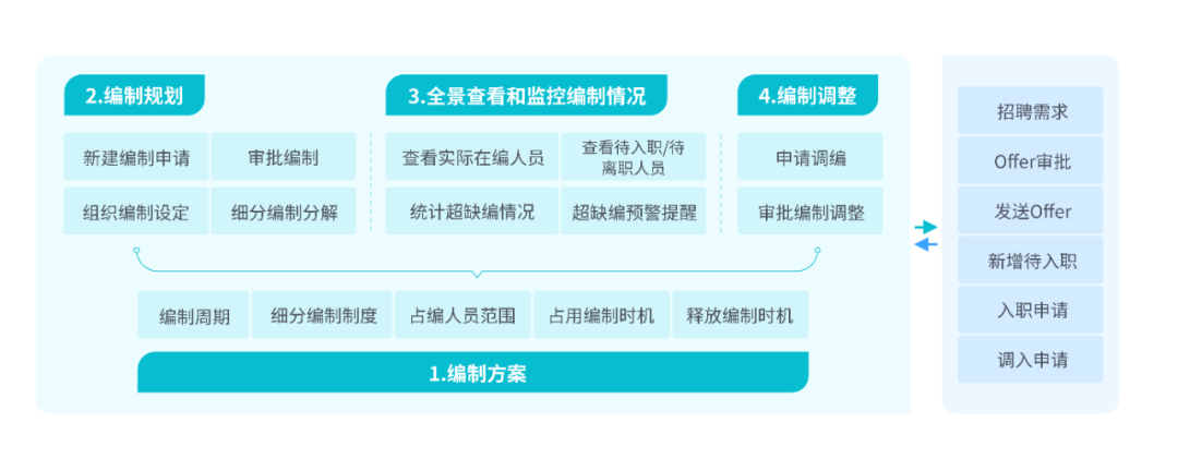 编制管理操作步骤 编制管理操作步骤