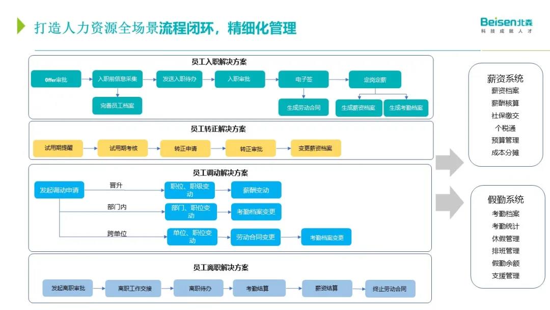 人力资源全场景流程闭环