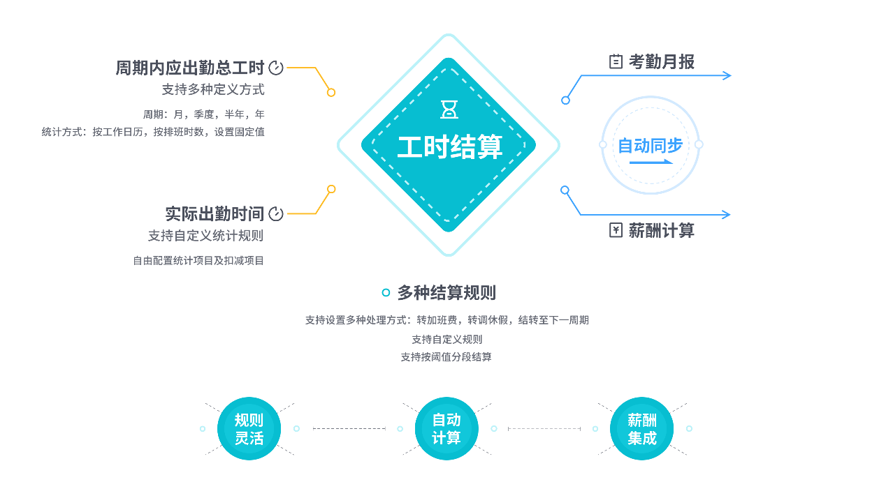 北森工时管理解决方案