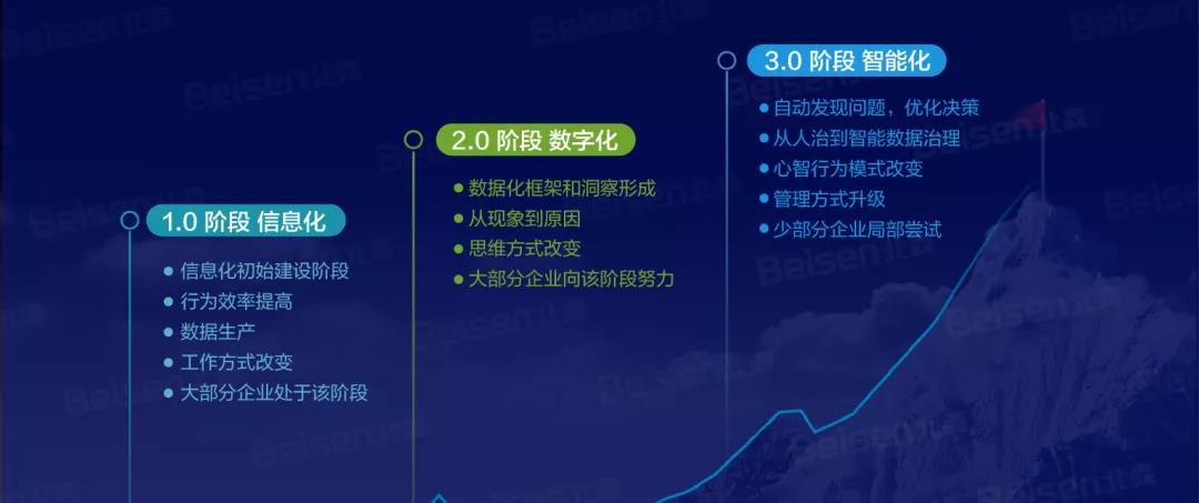 企业数字化转型的3个阶段