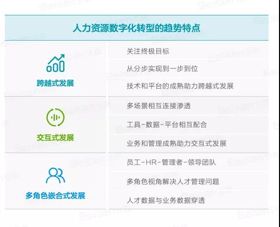 人力资源数字化转型特点 人力资源数字化转型特点