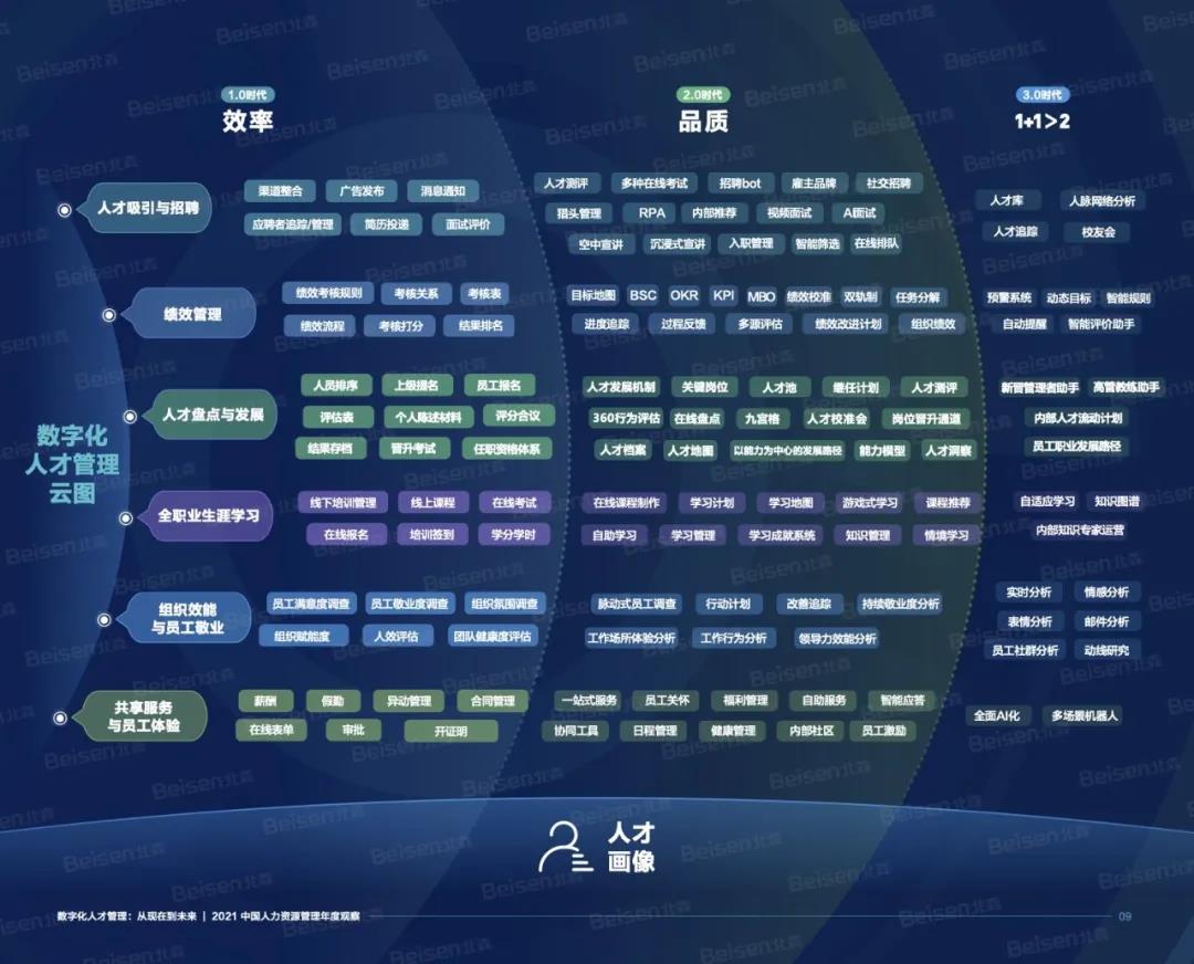 数字化人才管理云图