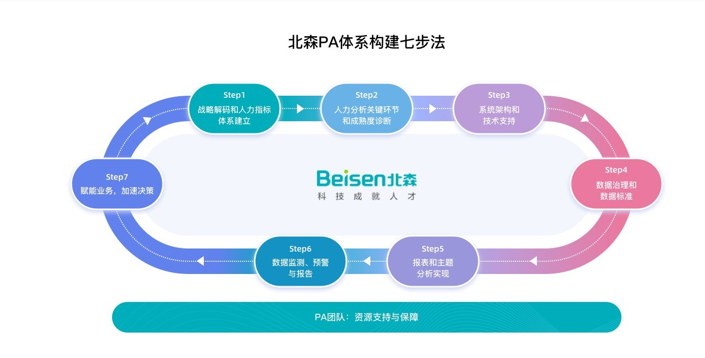 北森PA体系构建七步法
