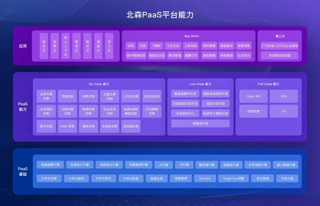 北森PaaS平台能力 北森PaaS平台能力