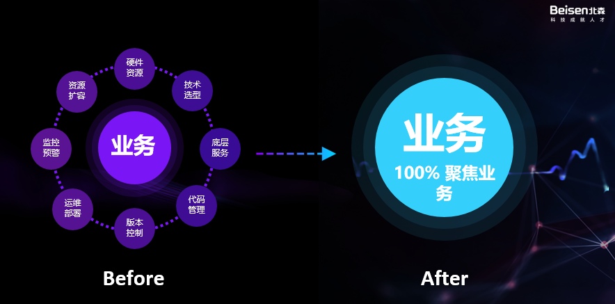 通过PaaS提升效率 通过PaaS提升效率