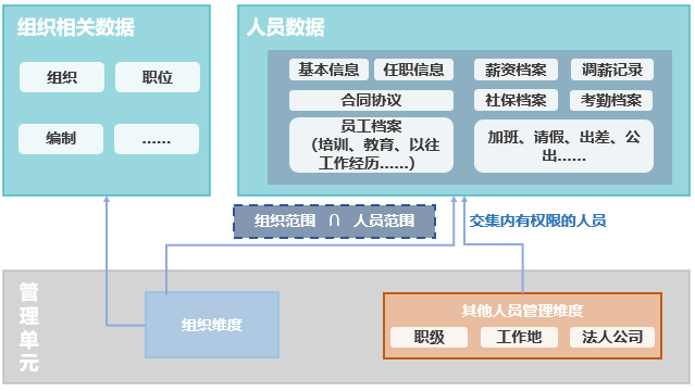 多维度权限数据