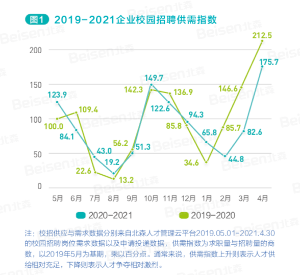 2019-2021企业校园招聘供需指数 2019-2021企业校园招聘供需指数