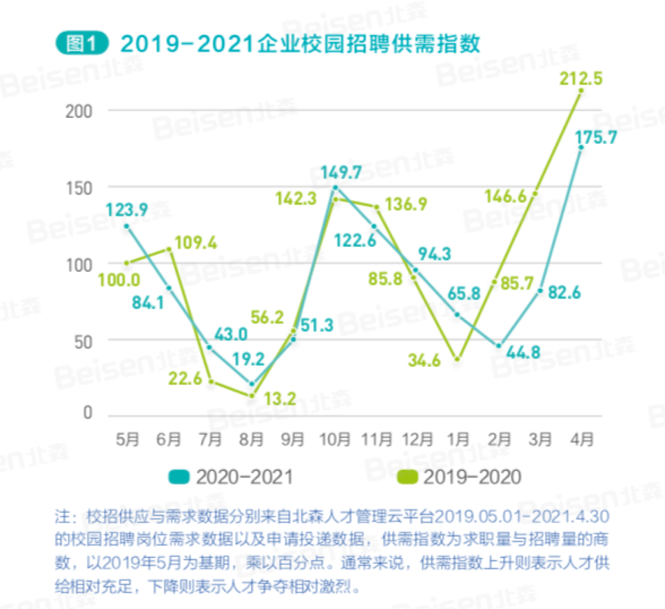 2019-2021企业校园招聘供需指数