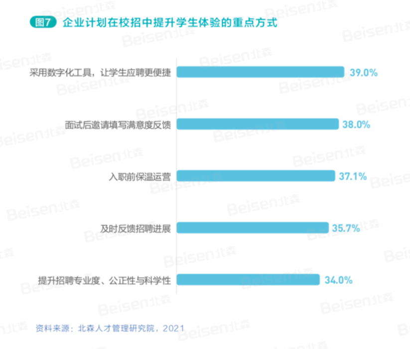 企业计划在校招中提升学生体验的重点方式 企业计划在校招中提升学生体验的重点方式