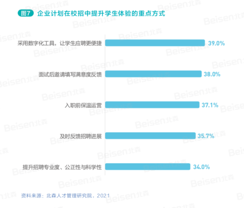 企业计划在校招中提升学生体验的重点方式