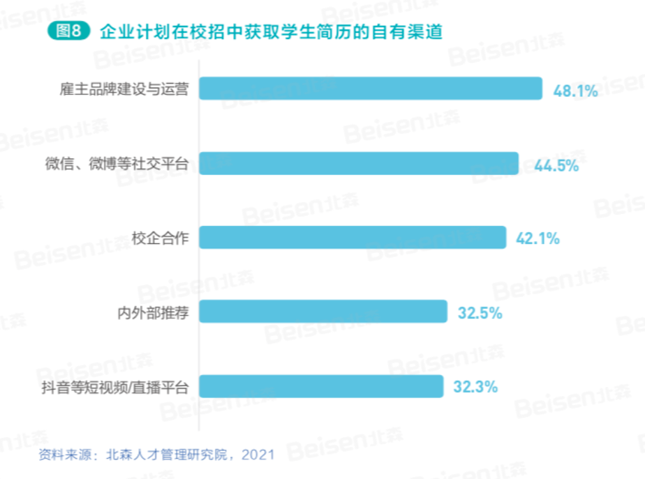 企业计划在校招中获取学生简历的自有渠道 企业计划在校招中获取学生简历的自有渠道