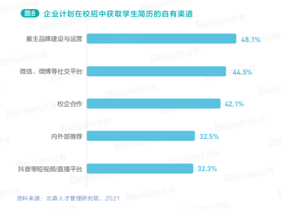 企业计划在校招中获取学生简历的自有渠道