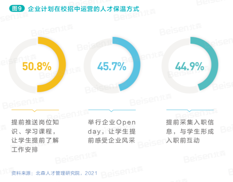 企业计划在校招中运营的人才保温方式 企业计划在校招中运营的人才保温方式