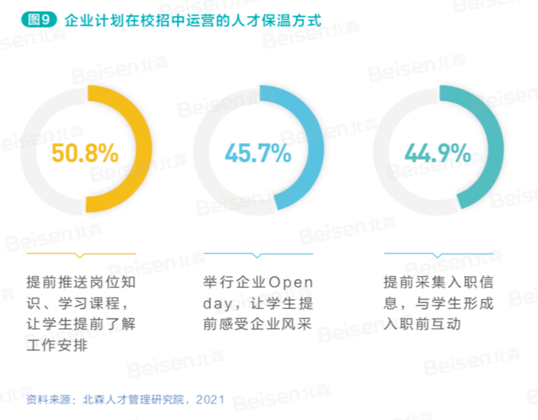 企业计划在校招中运营的人才保温方式