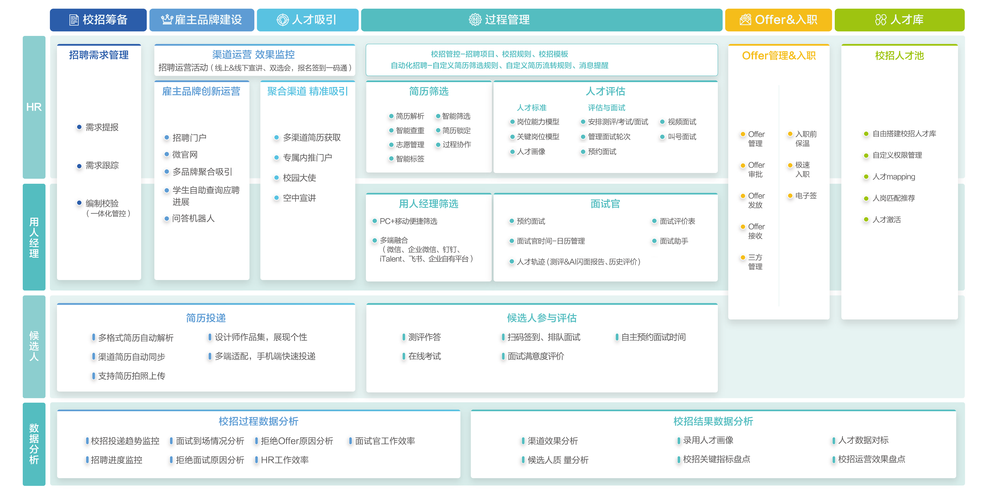 智能一体的北森校园招聘解决方案助力企业布局校招