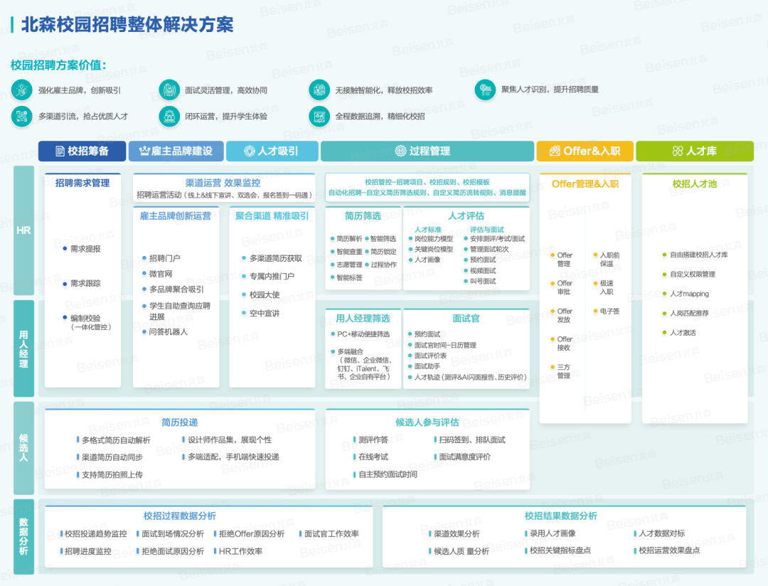 北森校园招聘整体解决方案 北森校园招聘整体解决方案