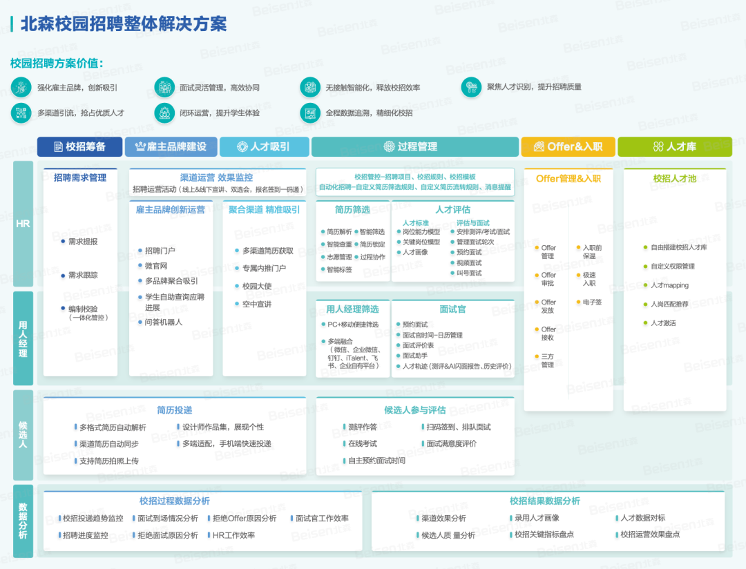 北森校园招聘整体解决方案