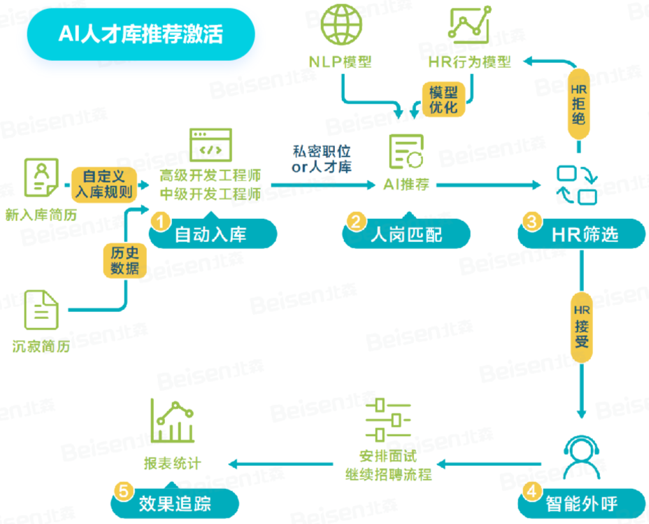 门店资源共享人才池