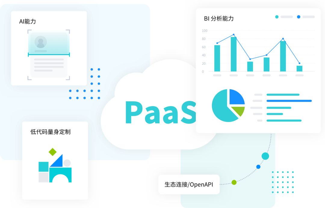 PaaS平台加持，既可开箱即用，也能灵活扩展