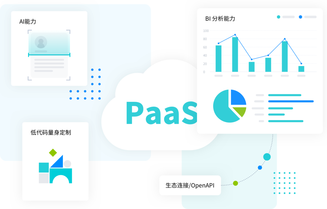 PaaS平台加持,既可开箱即用,也能灵活扩展 PaaS平台加持,既可开箱即用,也能灵活扩展