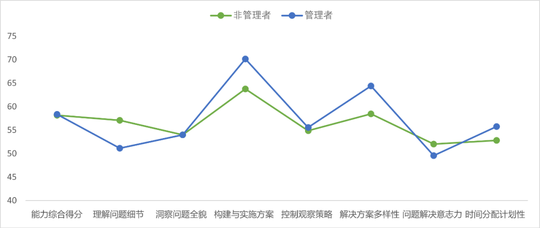 管理者考虑多种解决方案