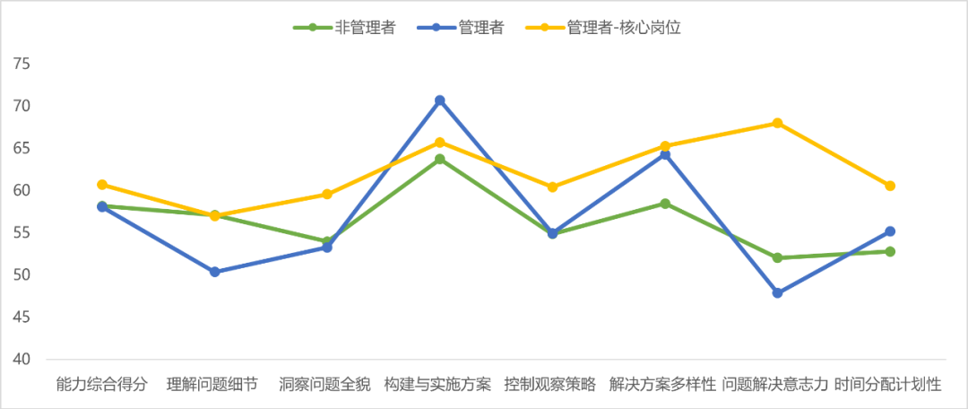 管理者考虑多种解决方案