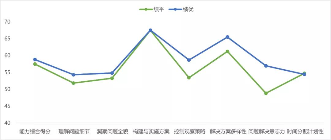 管理者绩优