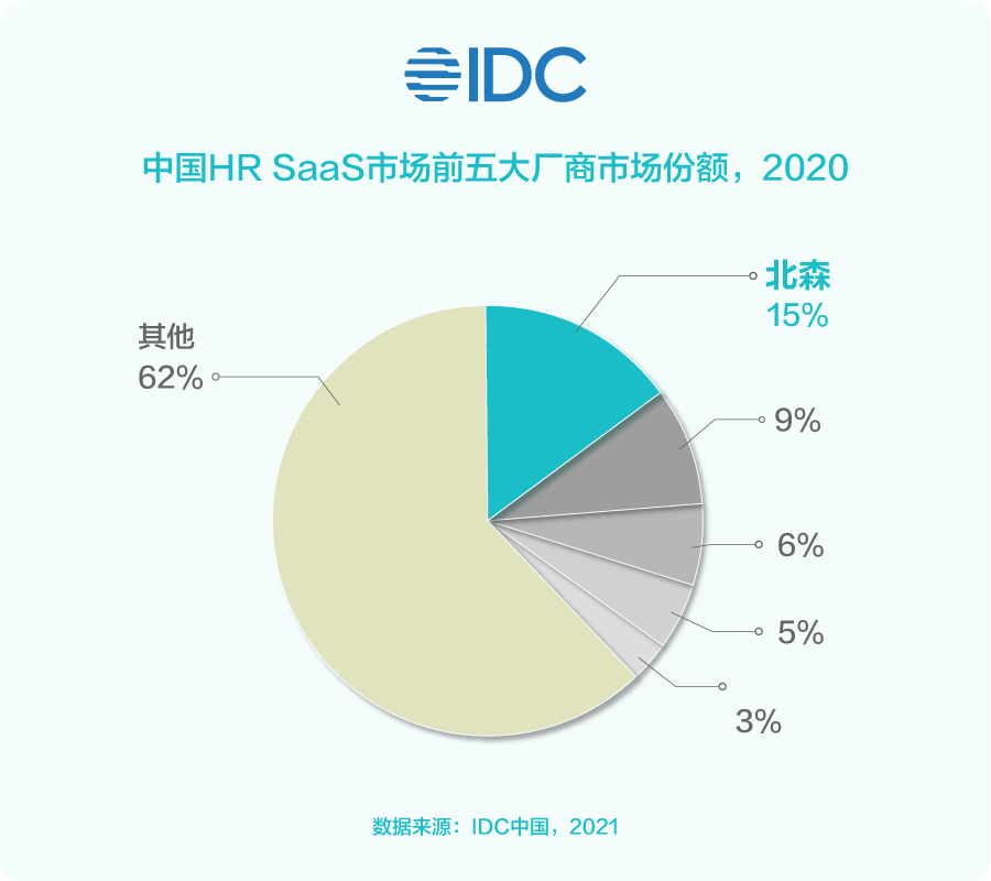 中国HR  SAAS市场前五大厂商市场份额-2020