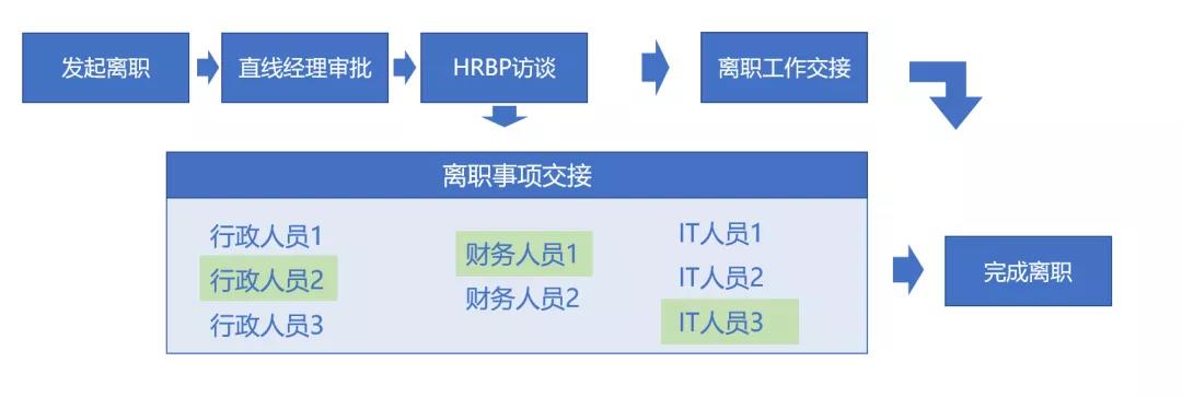 灵活的离职流程