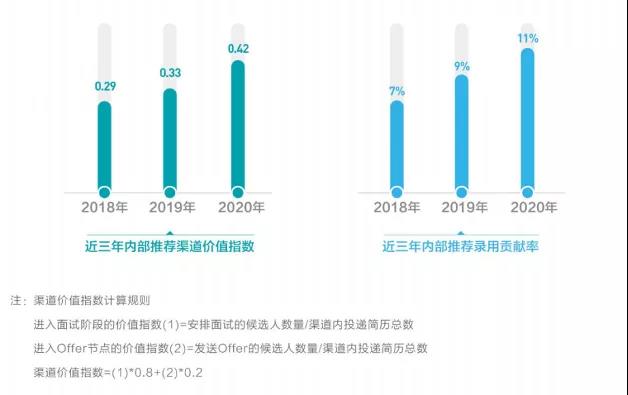 近三年内部推荐的渠道价值指数和录用贡献率持续走高 近三年内部推荐的渠道价值指数和录用贡献率持续走高