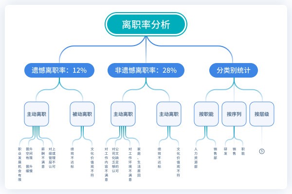 （离职率分析，来自官网）