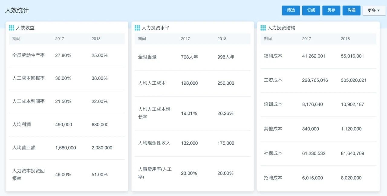 配置人效分析主题