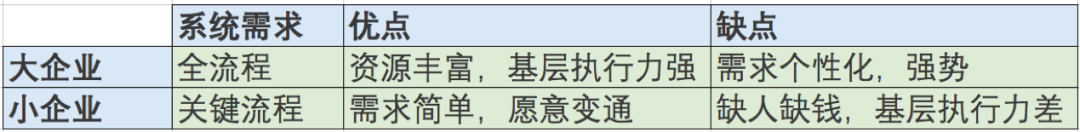 大企业VS小企业