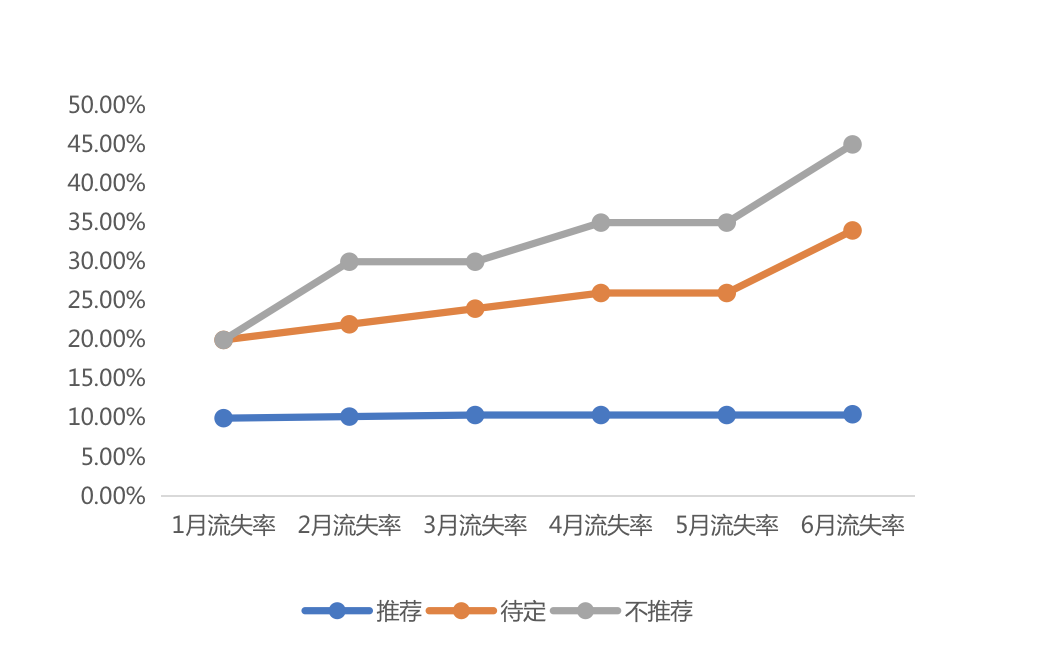 流失率
