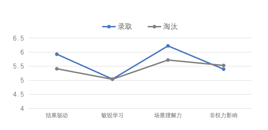 管理储备人才测评