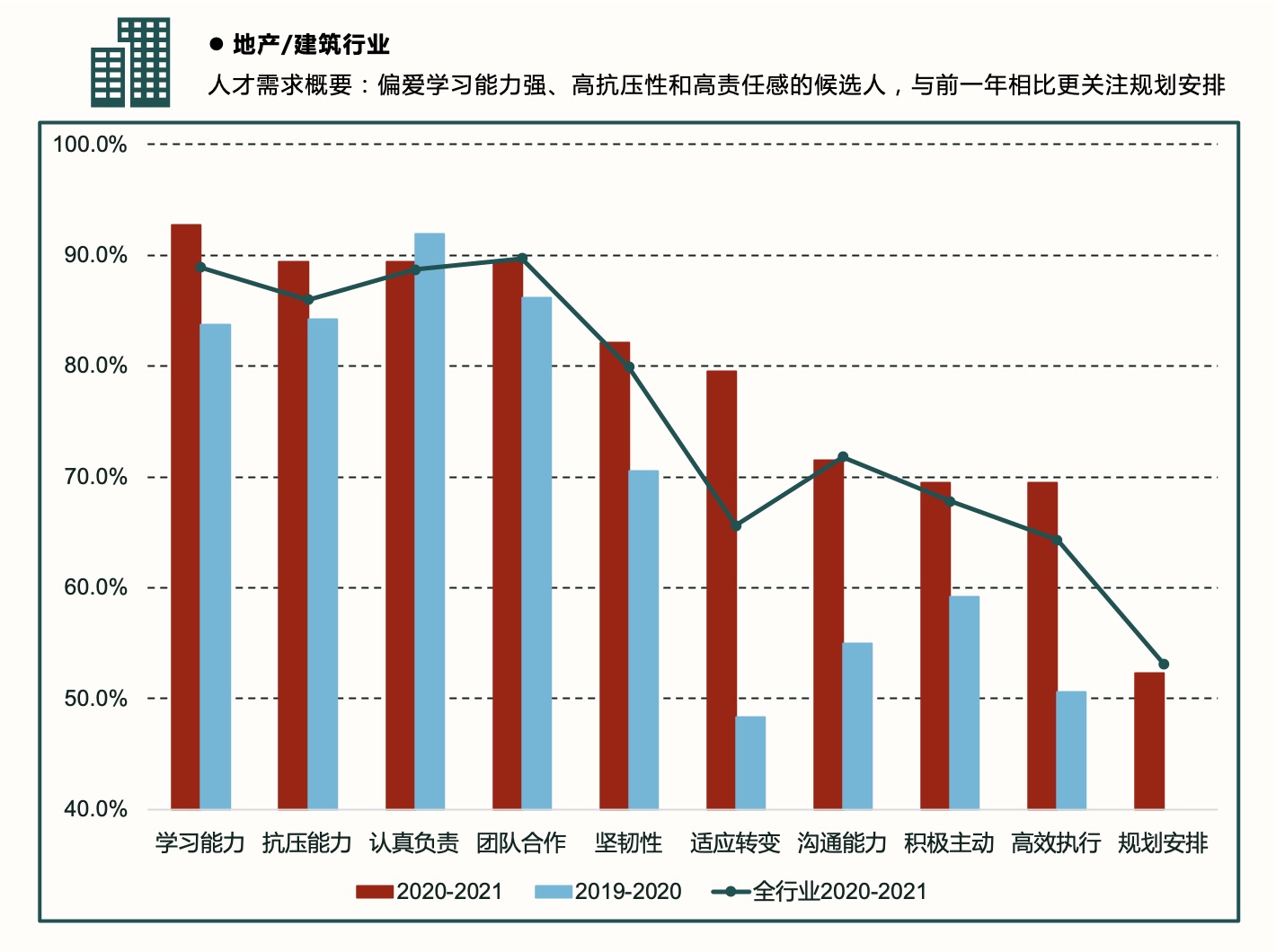 地产/建筑行业