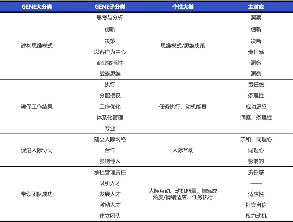 GENE能力簇与个性的主对应关系 GENE能力簇与个性的主对应关系