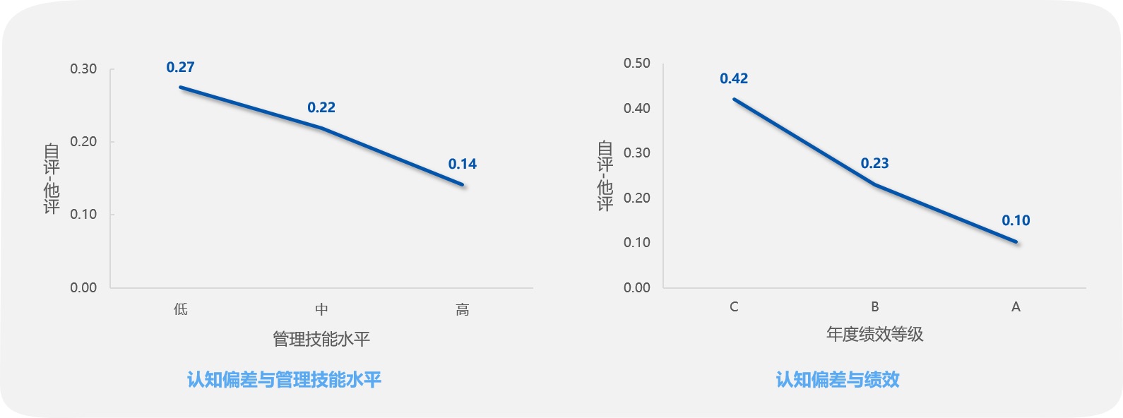 认知偏差与管理技能水平 认知偏差与管理技能水平
