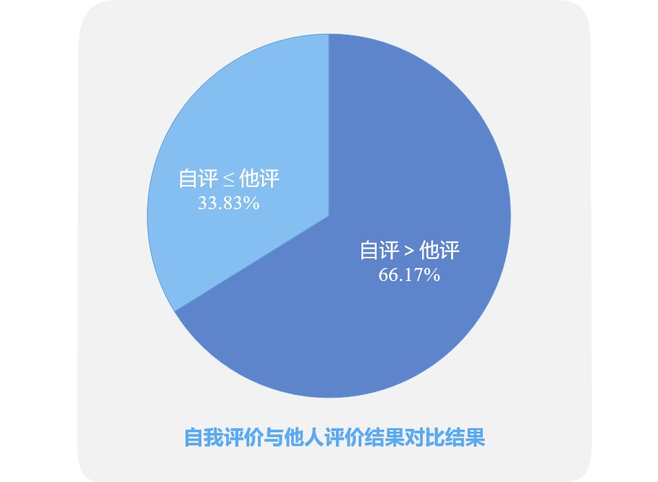自我评价与他人评价结果对比结果 自我评价与他人评价结果对比结果