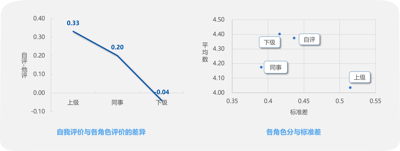 自我评价与各角色评价的差异 自我评价与各角色评价的差异