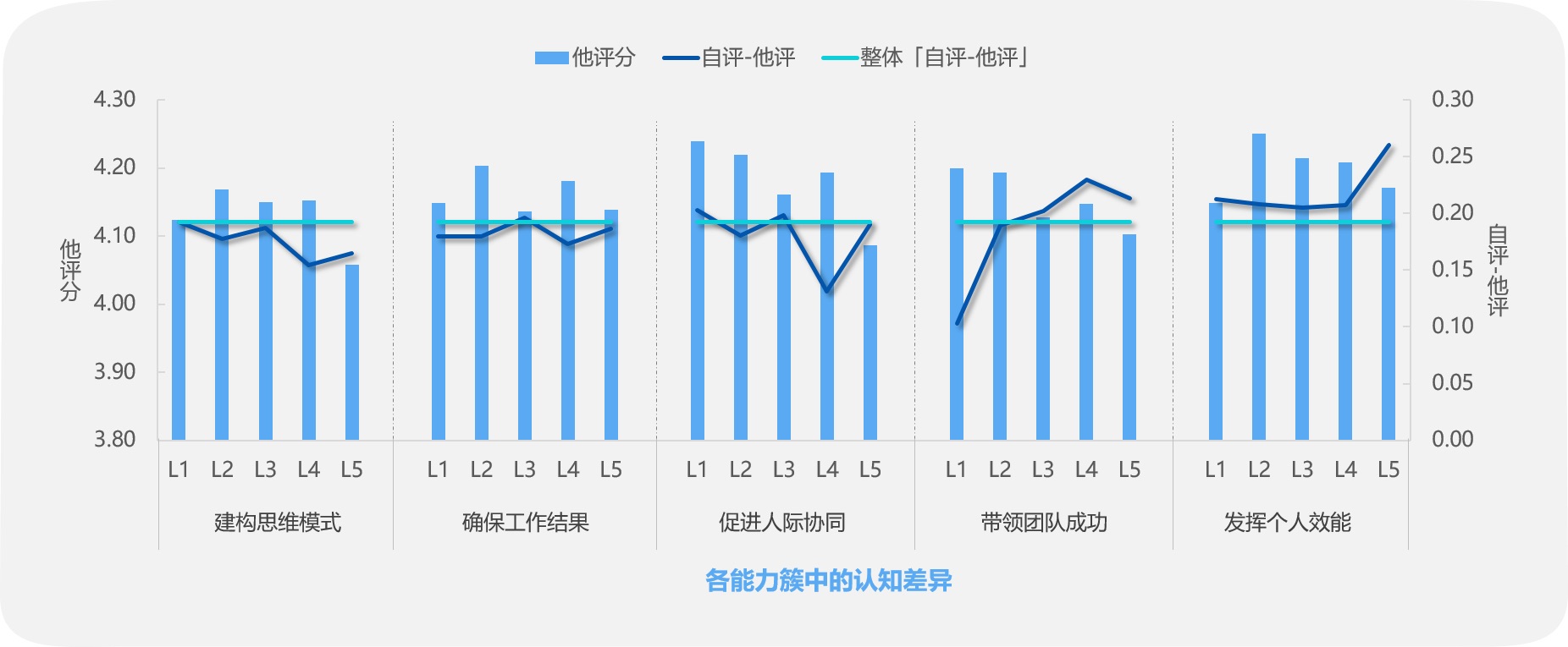 各能力簇中的认知差异 各能力簇中的认知差异